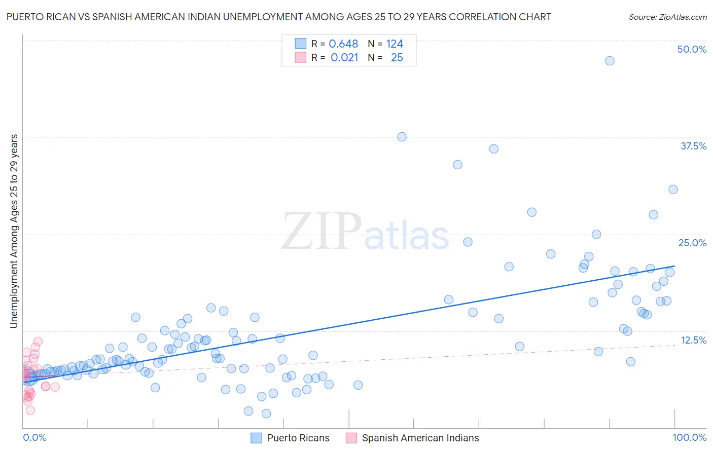 Puerto Rican vs Spanish American Indian Unemployment Among Ages 25 to 29 years