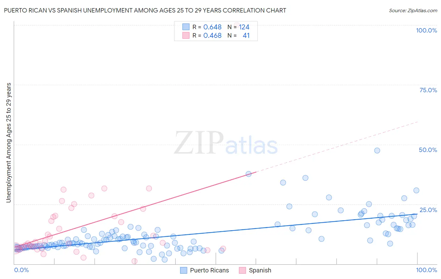 Puerto Rican vs Spanish Unemployment Among Ages 25 to 29 years