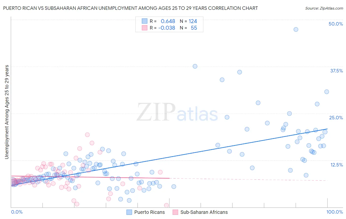 Puerto Rican vs Subsaharan African Unemployment Among Ages 25 to 29 years