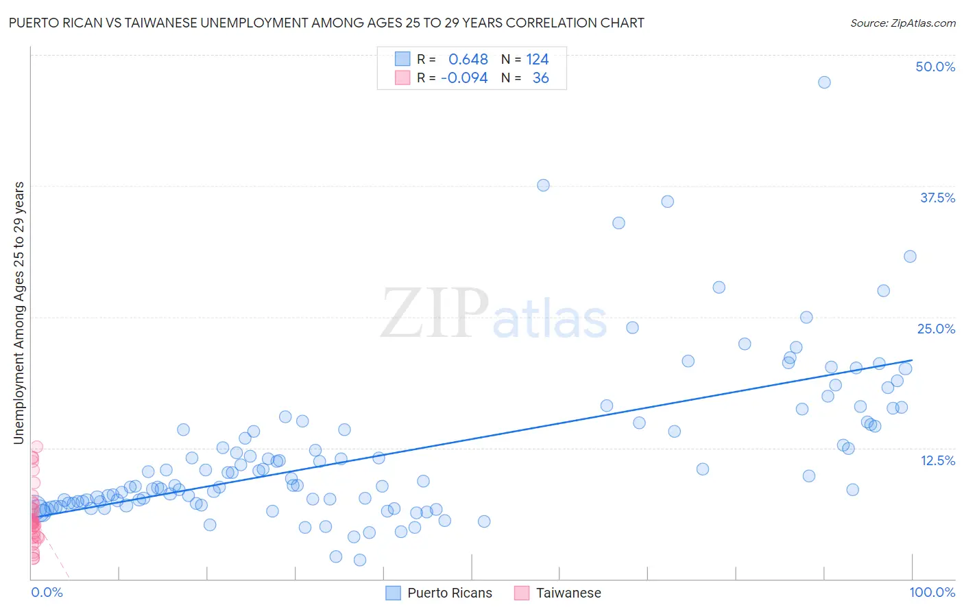 Puerto Rican vs Taiwanese Unemployment Among Ages 25 to 29 years