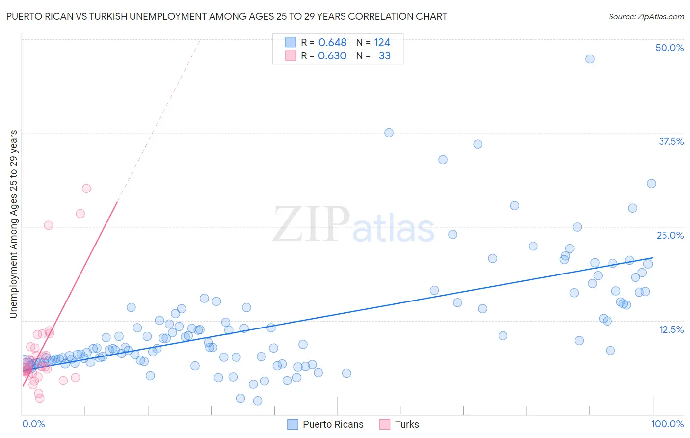 Puerto Rican vs Turkish Unemployment Among Ages 25 to 29 years