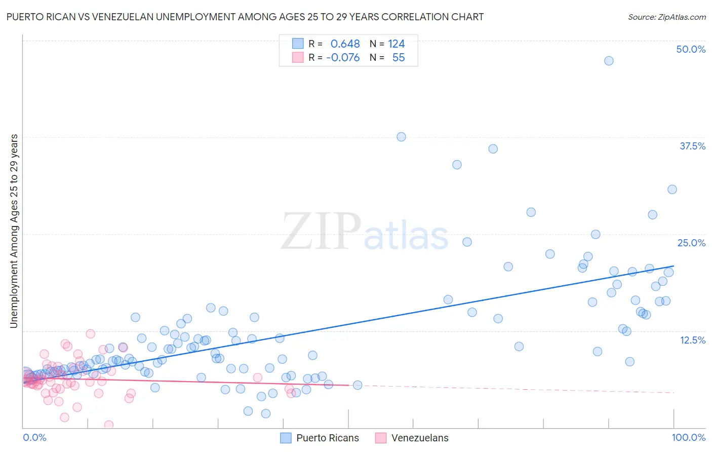 Puerto Rican vs Venezuelan Unemployment Among Ages 25 to 29 years