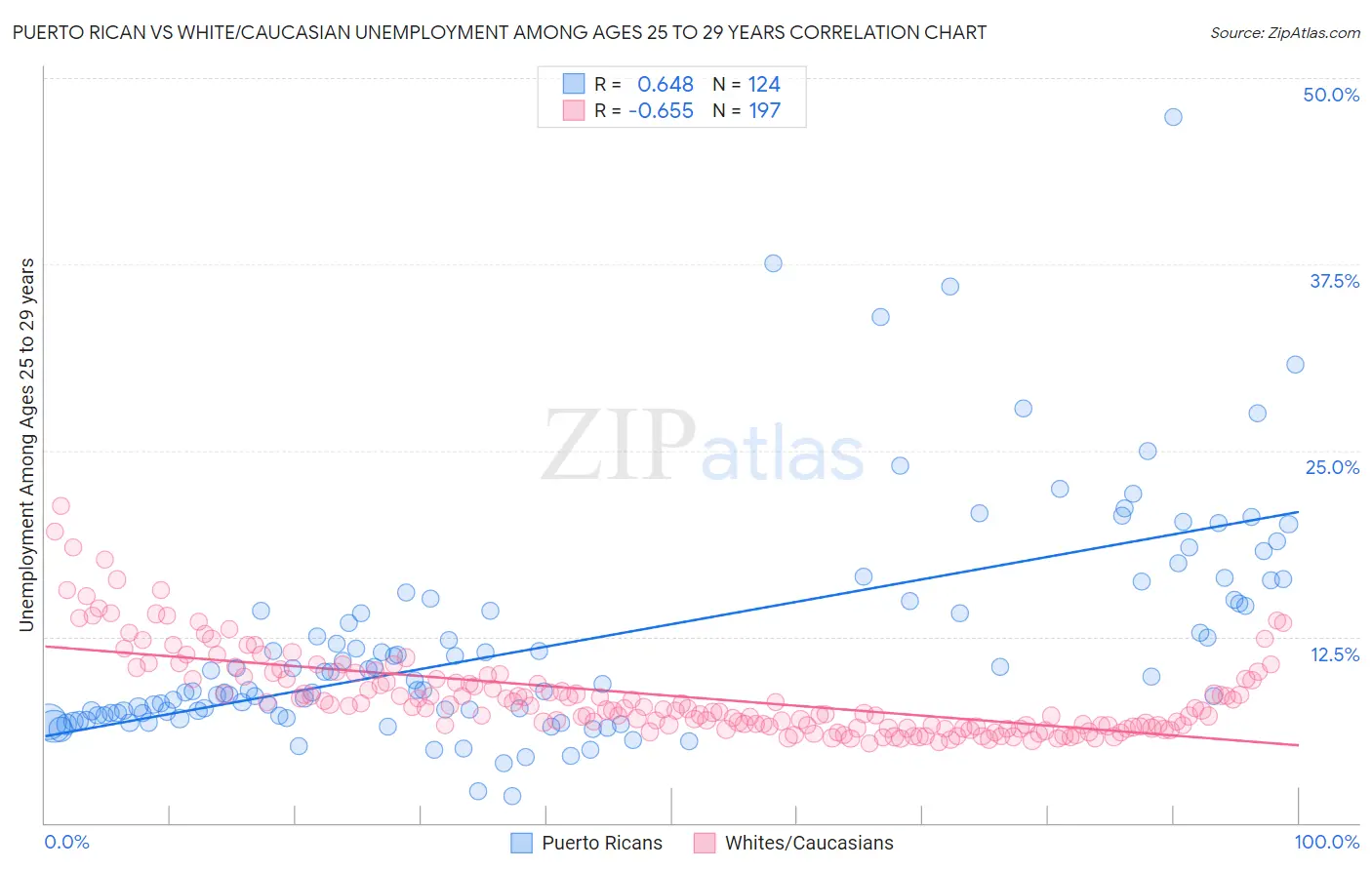 Puerto Rican vs White/Caucasian Unemployment Among Ages 25 to 29 years