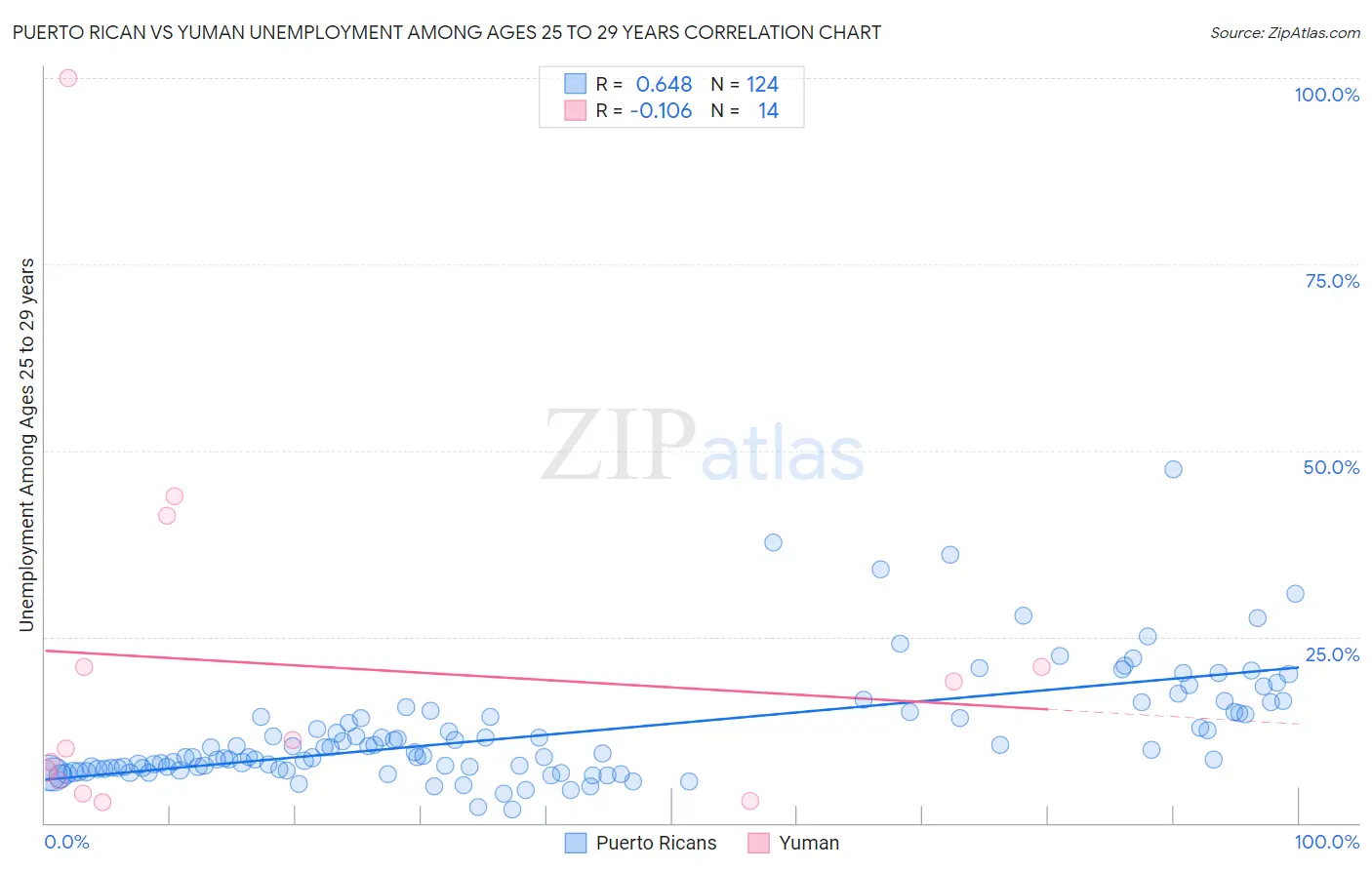 Puerto Rican vs Yuman Unemployment Among Ages 25 to 29 years