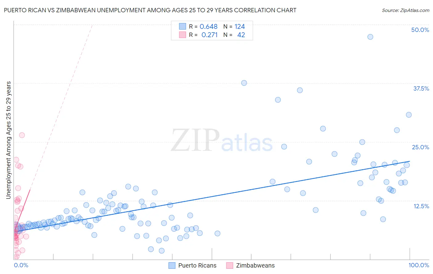 Puerto Rican vs Zimbabwean Unemployment Among Ages 25 to 29 years