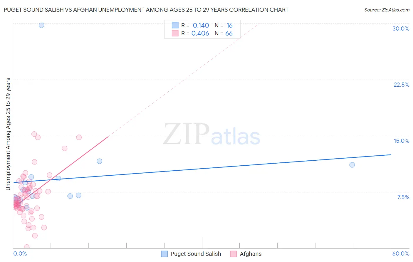 Puget Sound Salish vs Afghan Unemployment Among Ages 25 to 29 years