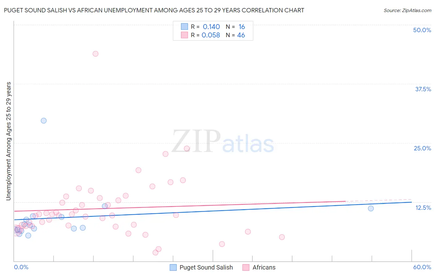 Puget Sound Salish vs African Unemployment Among Ages 25 to 29 years