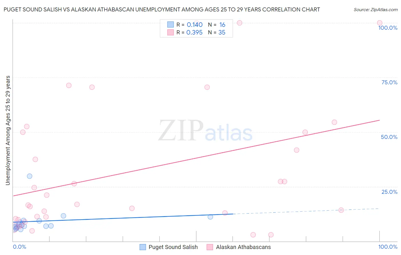 Puget Sound Salish vs Alaskan Athabascan Unemployment Among Ages 25 to 29 years