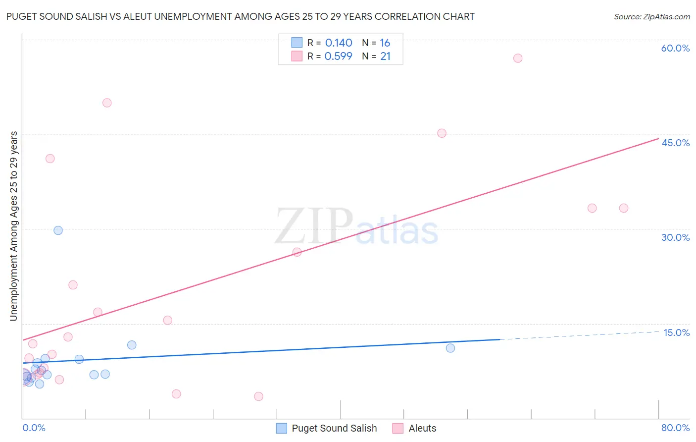 Puget Sound Salish vs Aleut Unemployment Among Ages 25 to 29 years