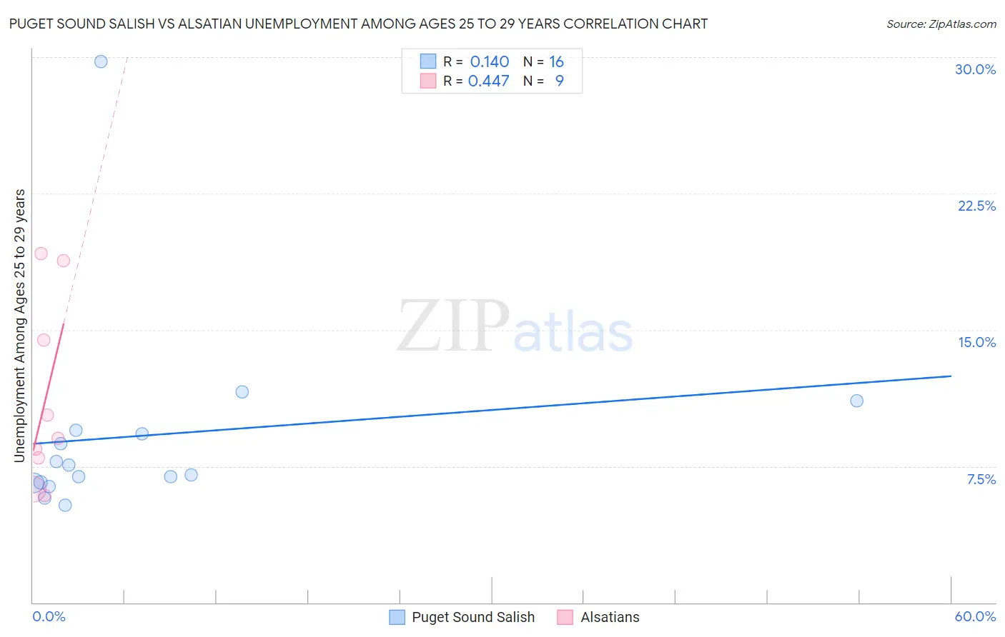 Puget Sound Salish vs Alsatian Unemployment Among Ages 25 to 29 years