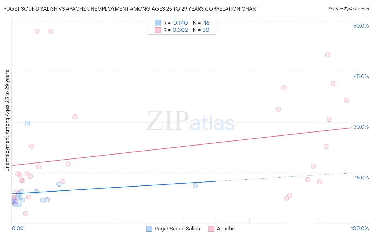 Puget Sound Salish vs Apache Unemployment Among Ages 25 to 29 years