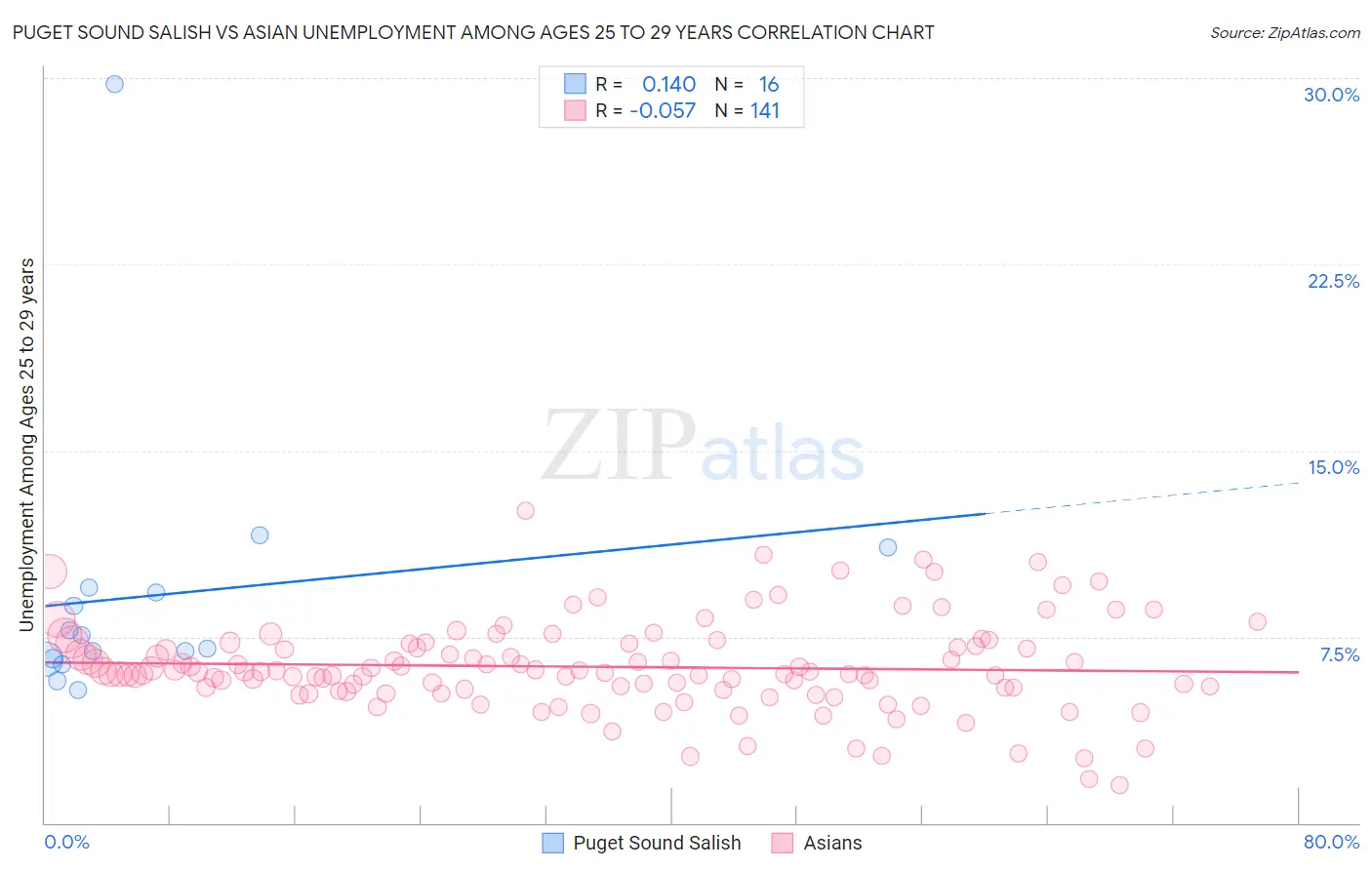 Puget Sound Salish vs Asian Unemployment Among Ages 25 to 29 years
