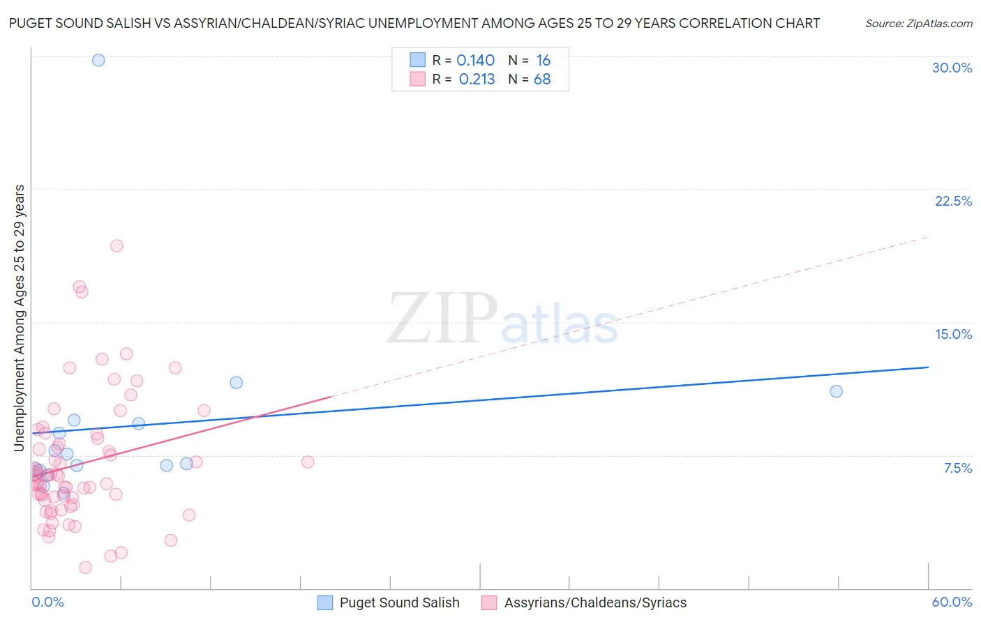 Puget Sound Salish vs Assyrian/Chaldean/Syriac Unemployment Among Ages 25 to 29 years