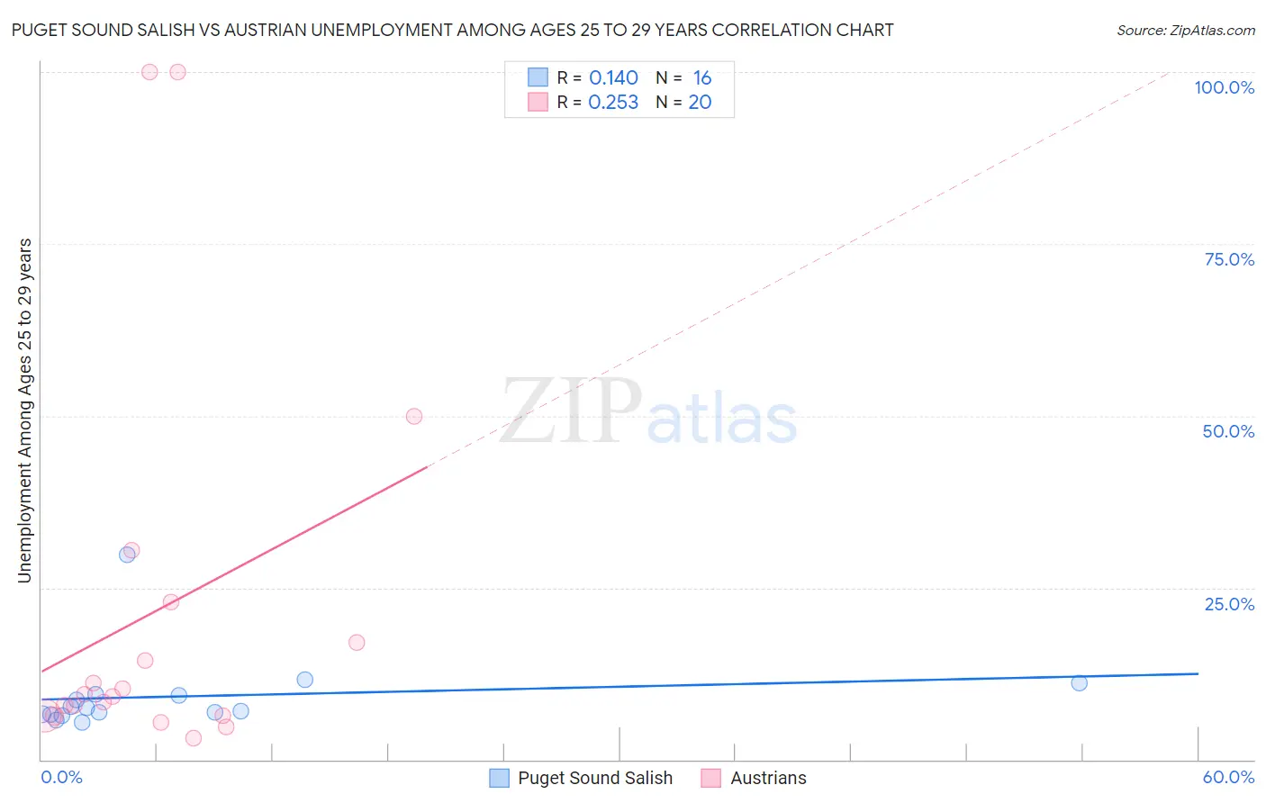 Puget Sound Salish vs Austrian Unemployment Among Ages 25 to 29 years