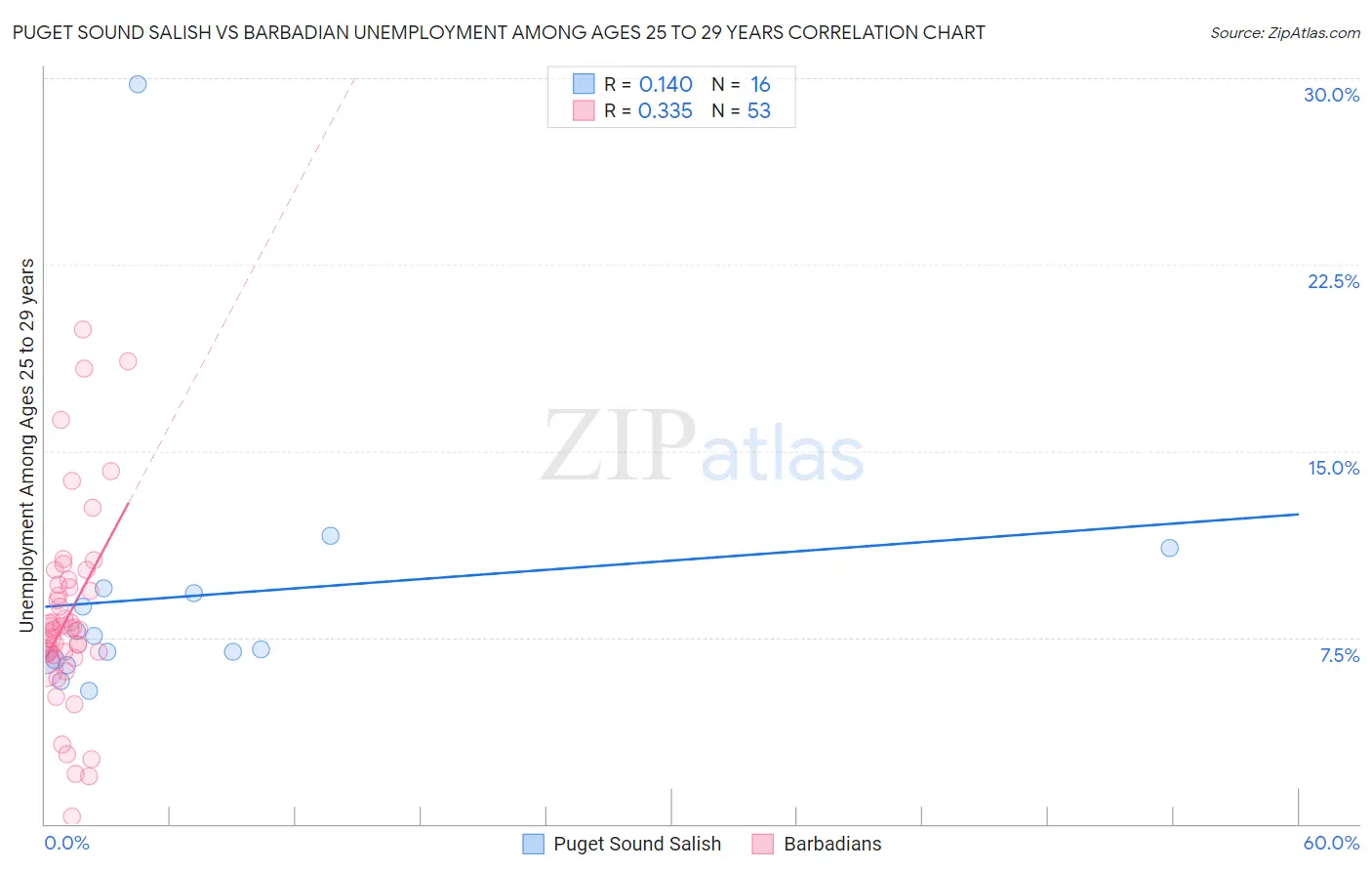 Puget Sound Salish vs Barbadian Unemployment Among Ages 25 to 29 years