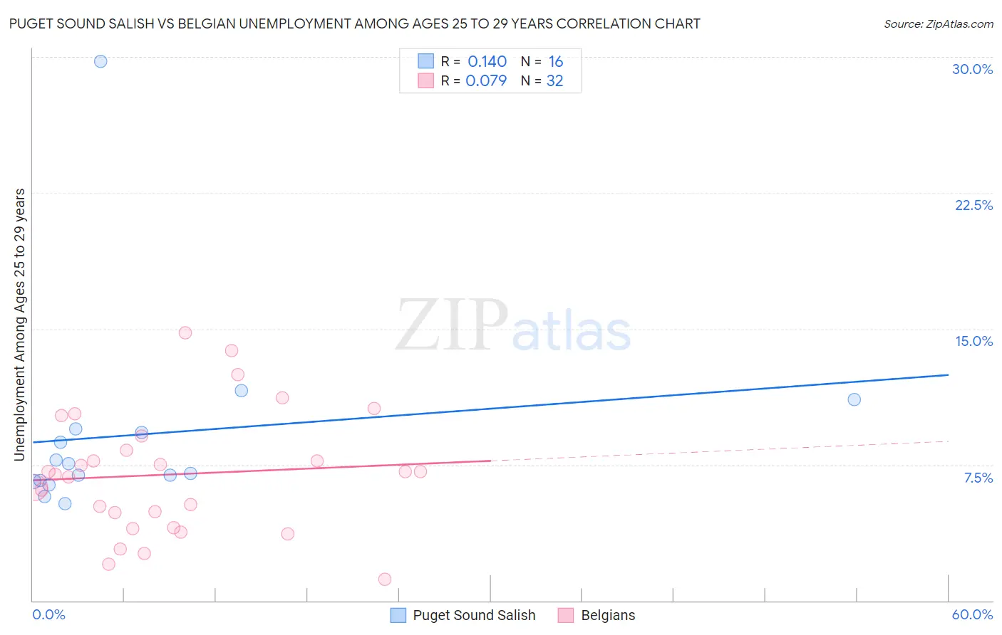 Puget Sound Salish vs Belgian Unemployment Among Ages 25 to 29 years