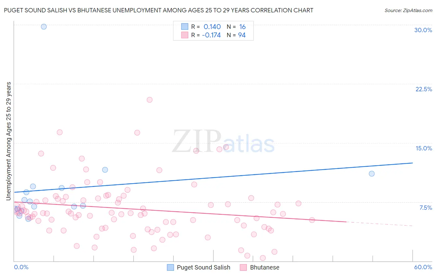 Puget Sound Salish vs Bhutanese Unemployment Among Ages 25 to 29 years