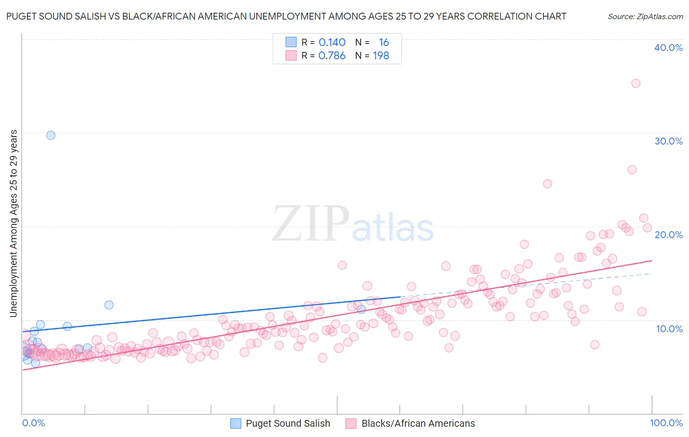Puget Sound Salish vs Black/African American Unemployment Among Ages 25 to 29 years