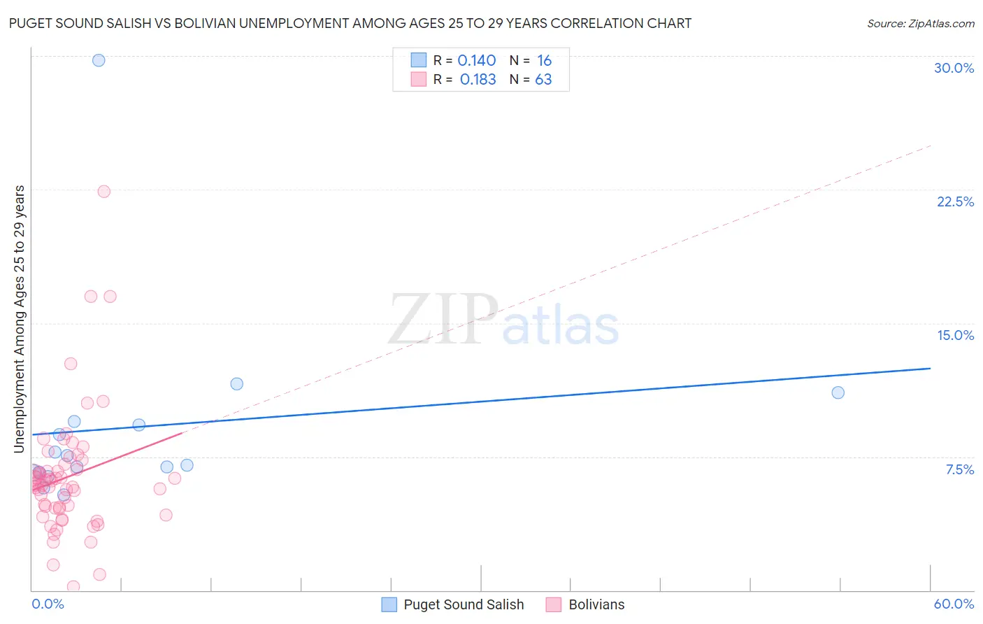 Puget Sound Salish vs Bolivian Unemployment Among Ages 25 to 29 years