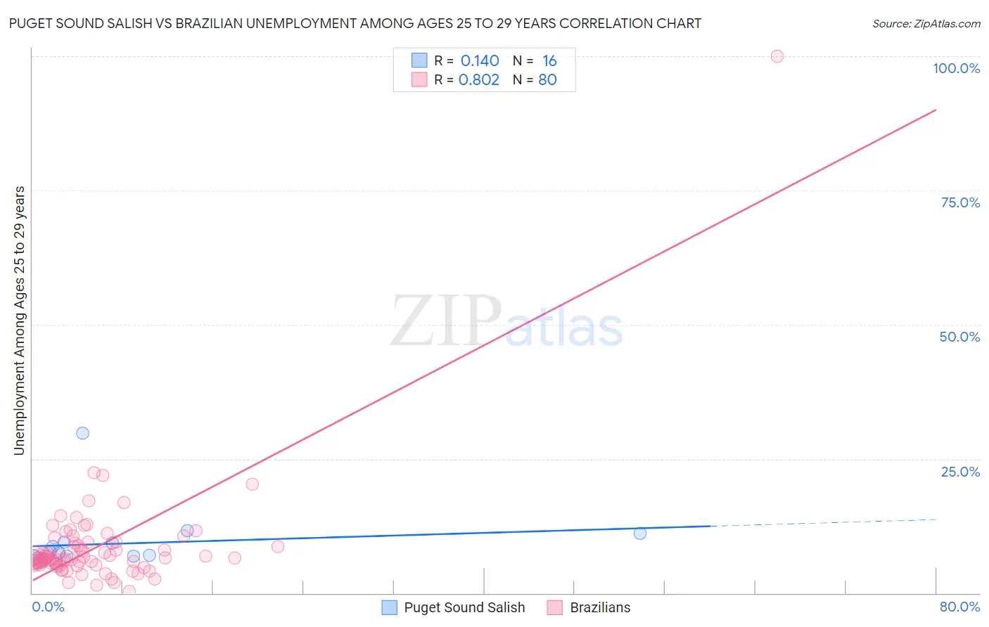 Puget Sound Salish vs Brazilian Unemployment Among Ages 25 to 29 years