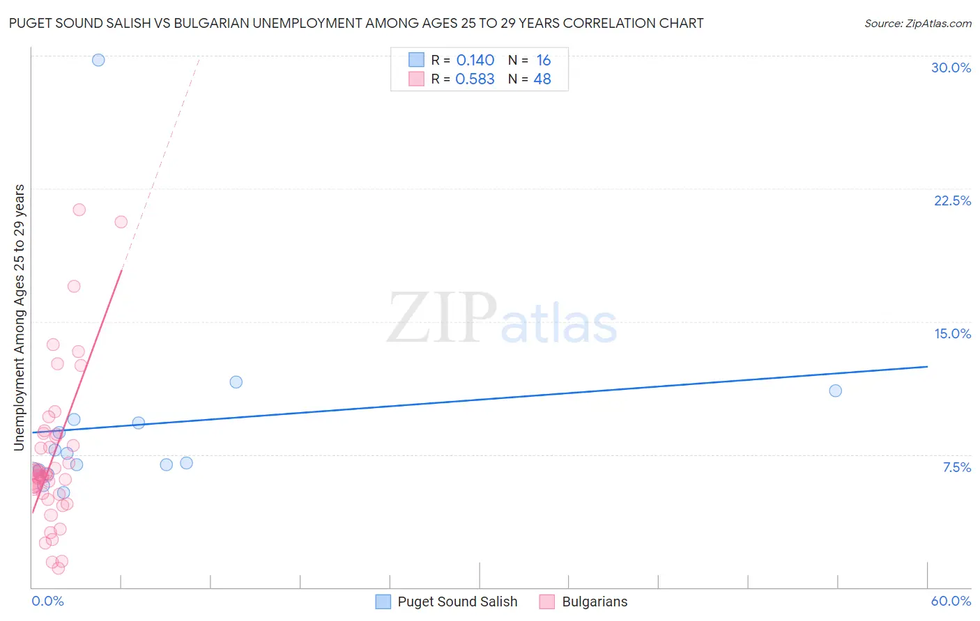 Puget Sound Salish vs Bulgarian Unemployment Among Ages 25 to 29 years