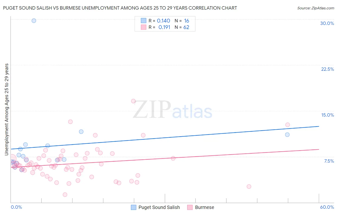 Puget Sound Salish vs Burmese Unemployment Among Ages 25 to 29 years