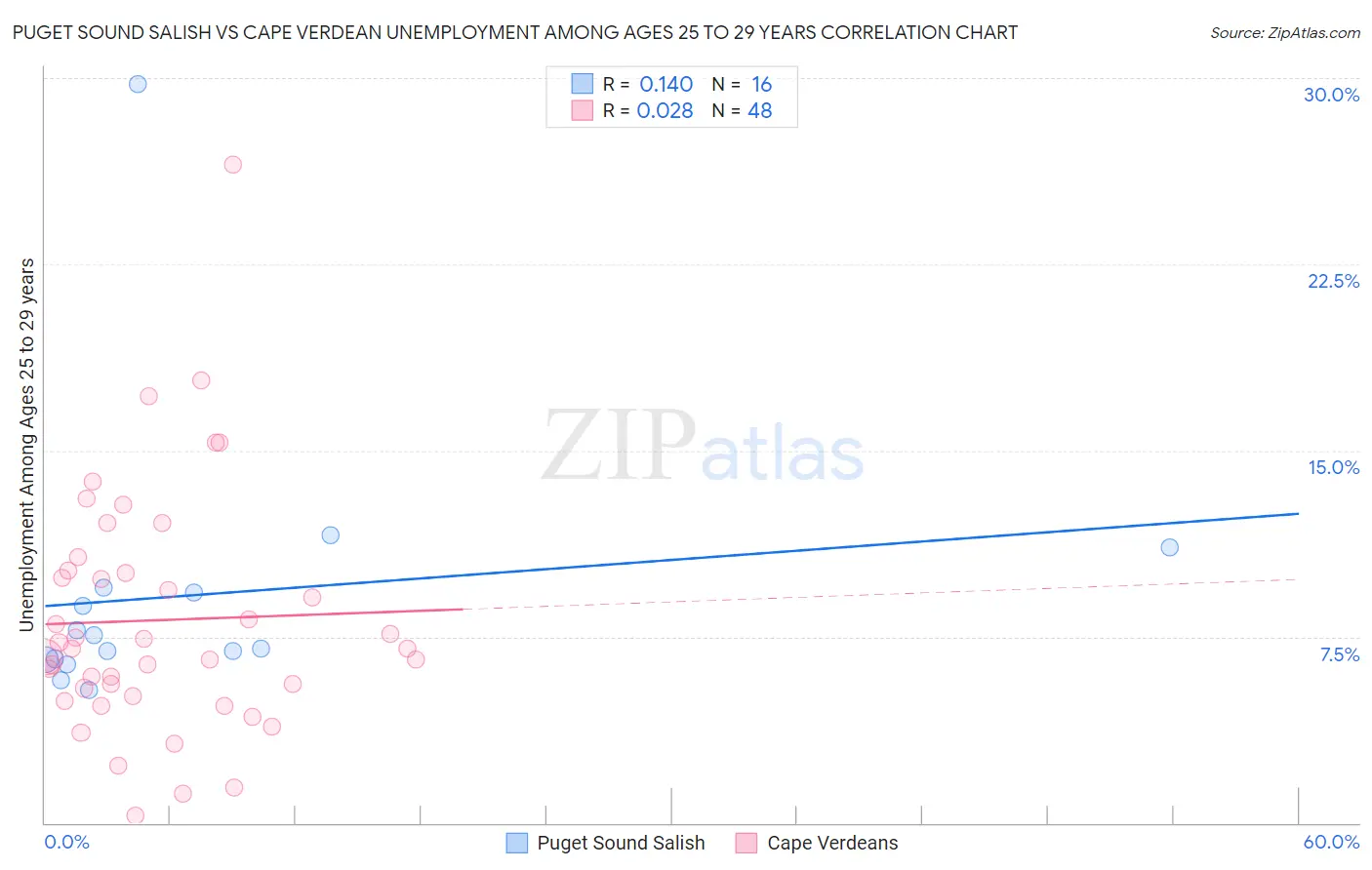 Puget Sound Salish vs Cape Verdean Unemployment Among Ages 25 to 29 years