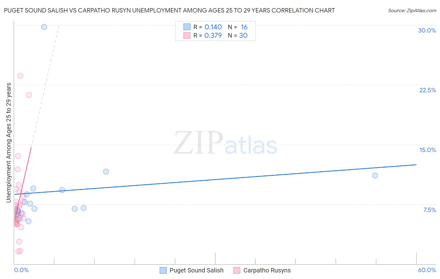 Puget Sound Salish vs Carpatho Rusyn Unemployment Among Ages 25 to 29 years