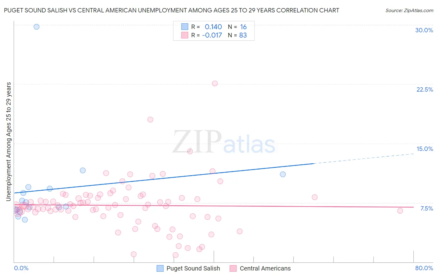 Puget Sound Salish vs Central American Unemployment Among Ages 25 to 29 years