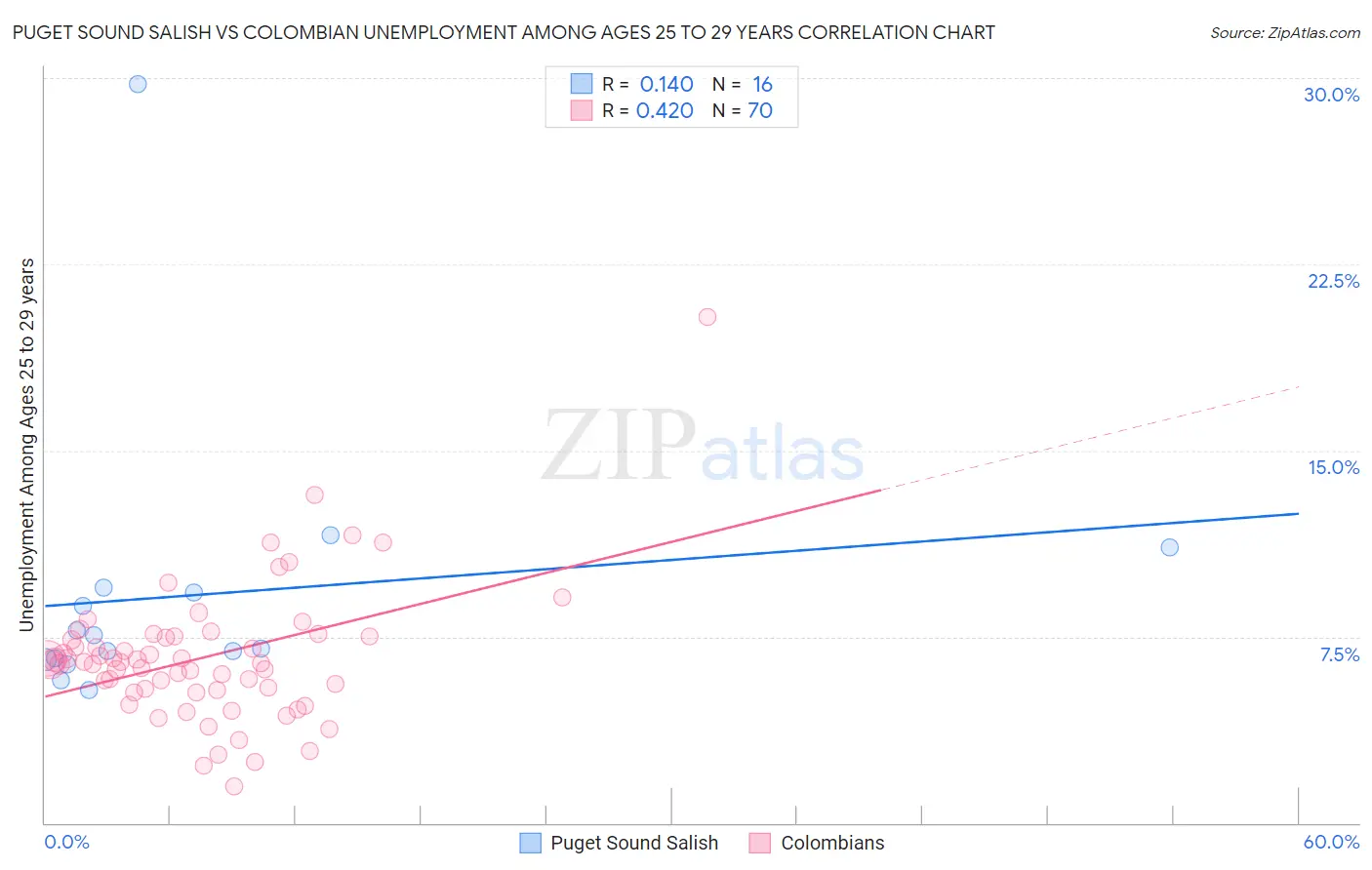 Puget Sound Salish vs Colombian Unemployment Among Ages 25 to 29 years