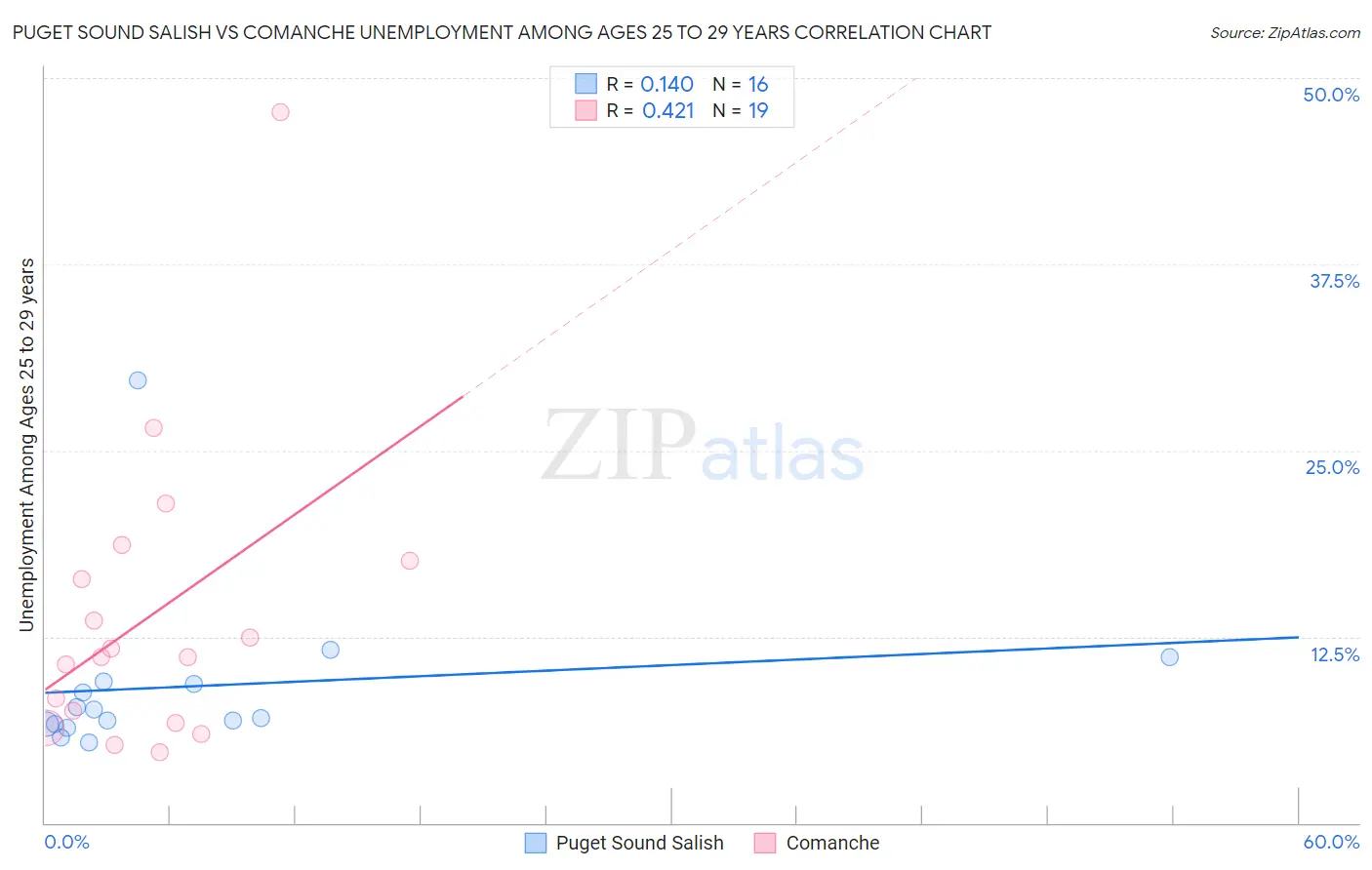 Puget Sound Salish vs Comanche Unemployment Among Ages 25 to 29 years