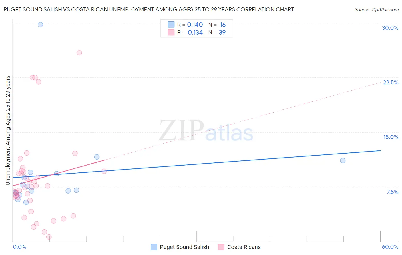 Puget Sound Salish vs Costa Rican Unemployment Among Ages 25 to 29 years
