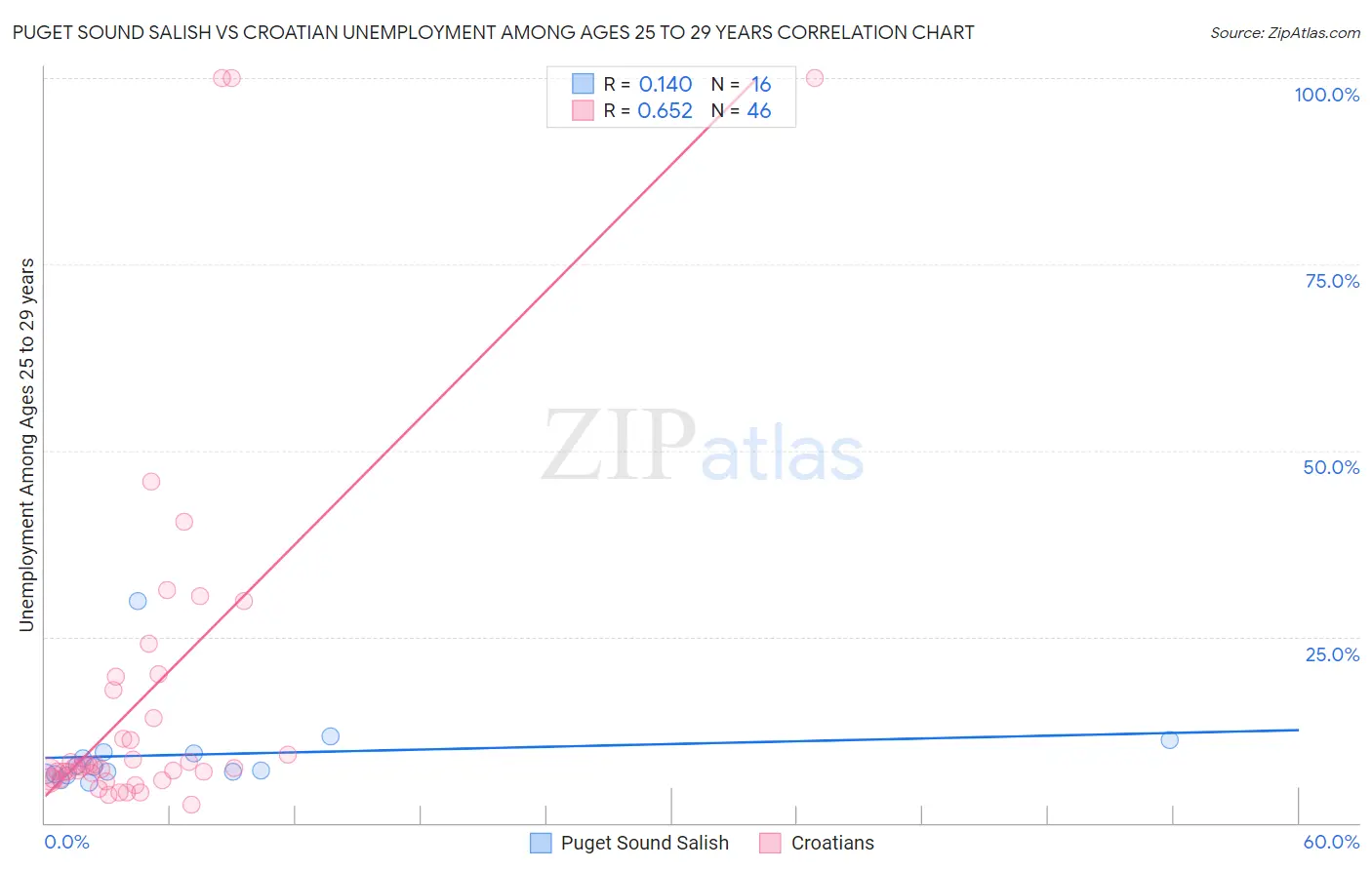 Puget Sound Salish vs Croatian Unemployment Among Ages 25 to 29 years