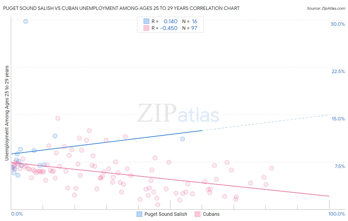 Puget Sound Salish vs Cuban Unemployment Among Ages 25 to 29 years