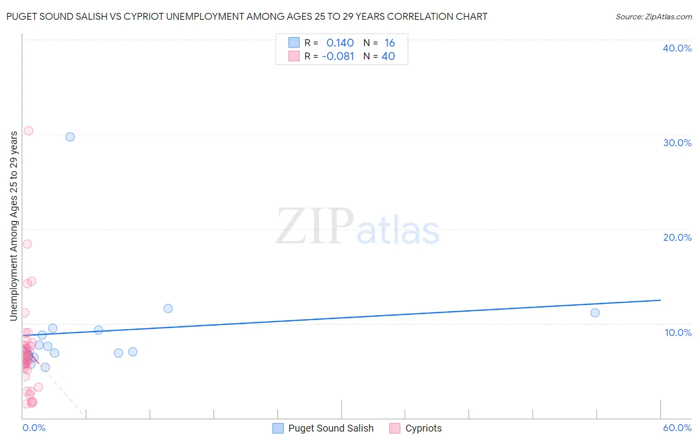 Puget Sound Salish vs Cypriot Unemployment Among Ages 25 to 29 years