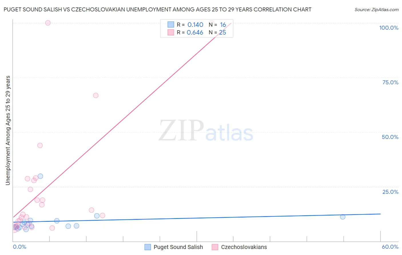 Puget Sound Salish vs Czechoslovakian Unemployment Among Ages 25 to 29 years