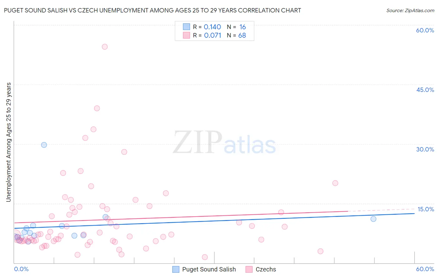Puget Sound Salish vs Czech Unemployment Among Ages 25 to 29 years