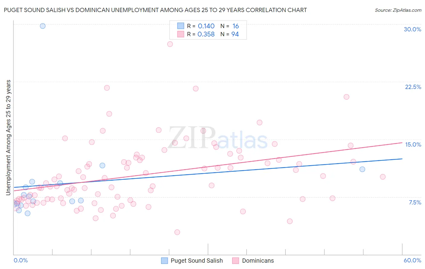 Puget Sound Salish vs Dominican Unemployment Among Ages 25 to 29 years