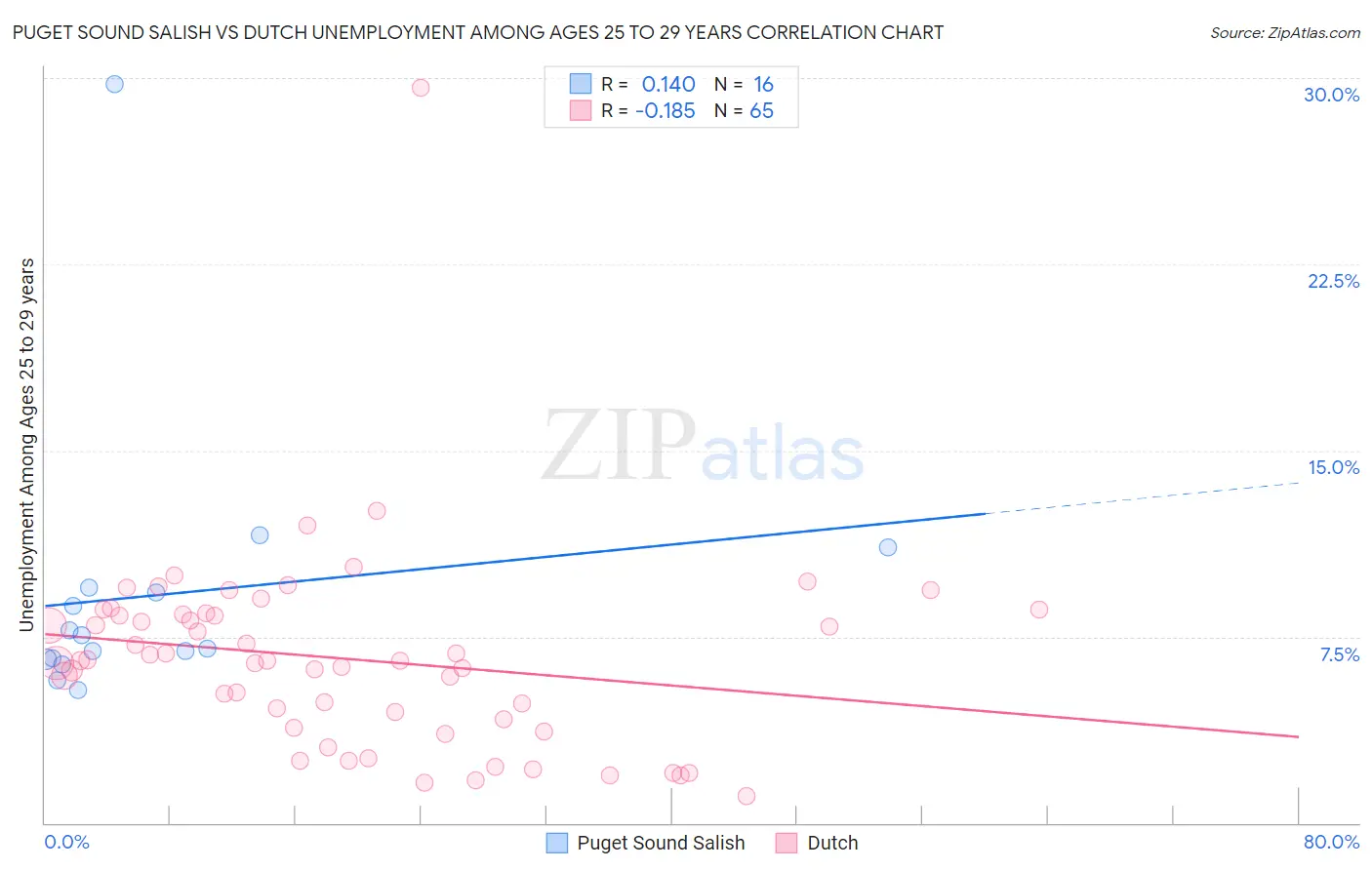 Puget Sound Salish vs Dutch Unemployment Among Ages 25 to 29 years