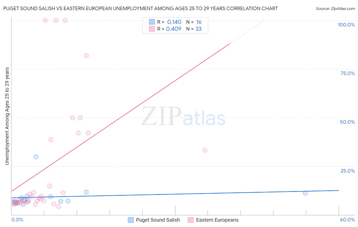 Puget Sound Salish vs Eastern European Unemployment Among Ages 25 to 29 years