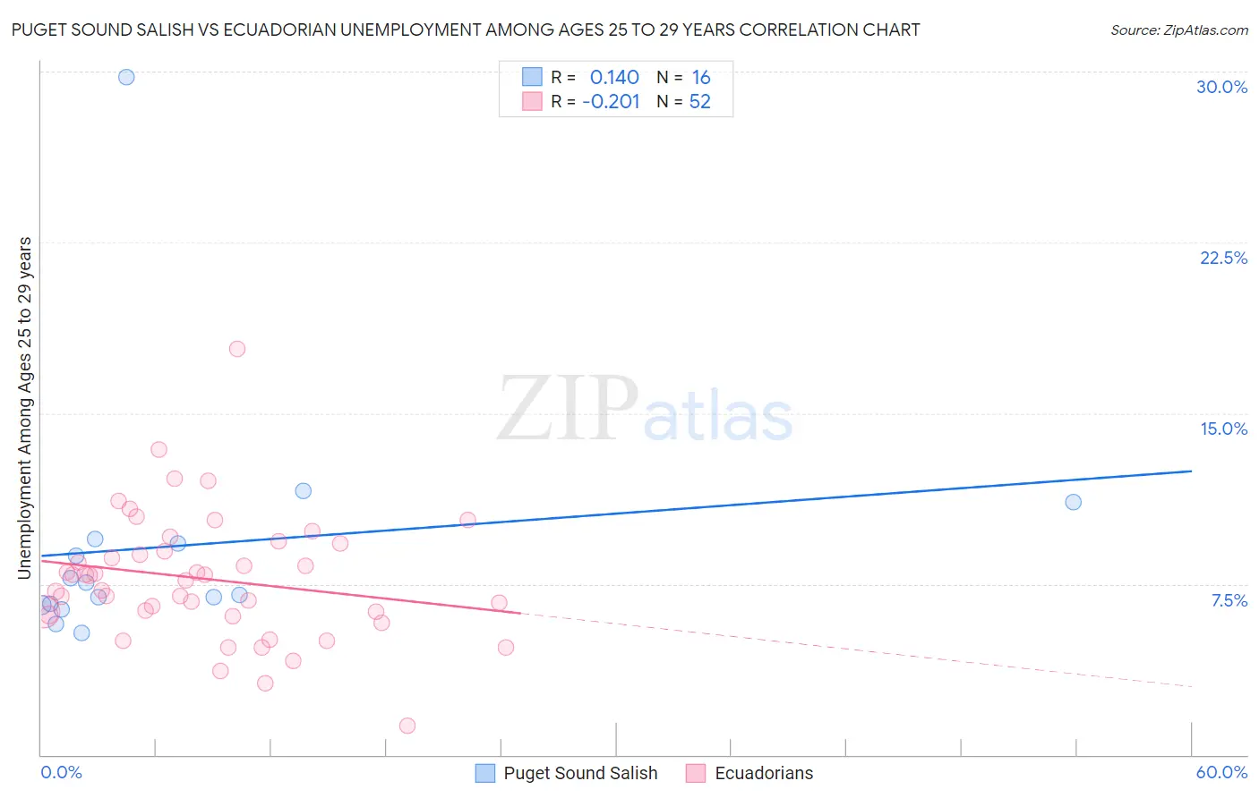 Puget Sound Salish vs Ecuadorian Unemployment Among Ages 25 to 29 years