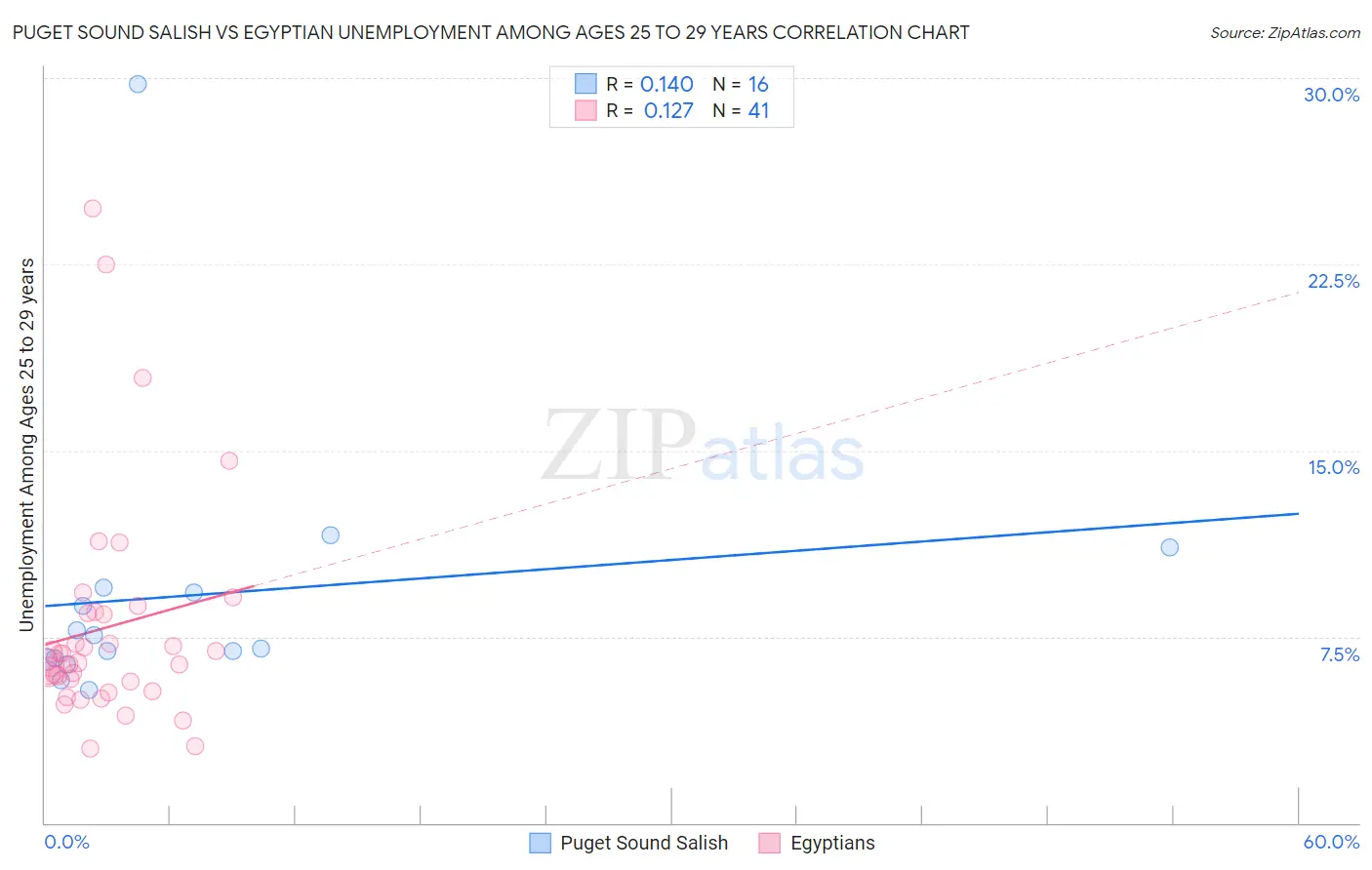 Puget Sound Salish vs Egyptian Unemployment Among Ages 25 to 29 years