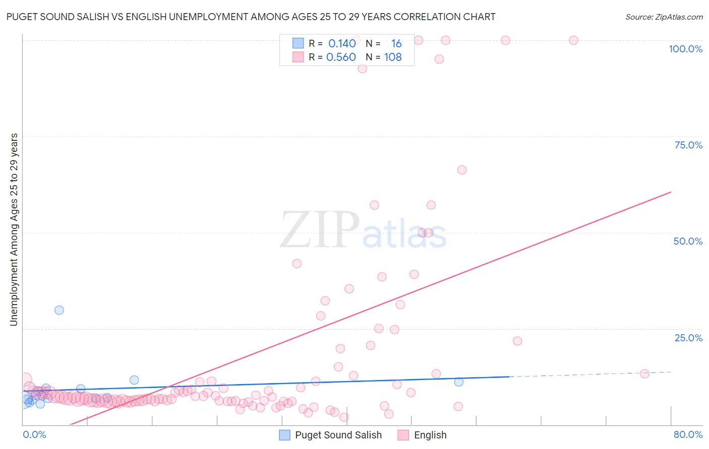Puget Sound Salish vs English Unemployment Among Ages 25 to 29 years