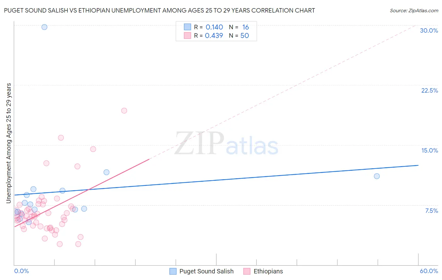 Puget Sound Salish vs Ethiopian Unemployment Among Ages 25 to 29 years