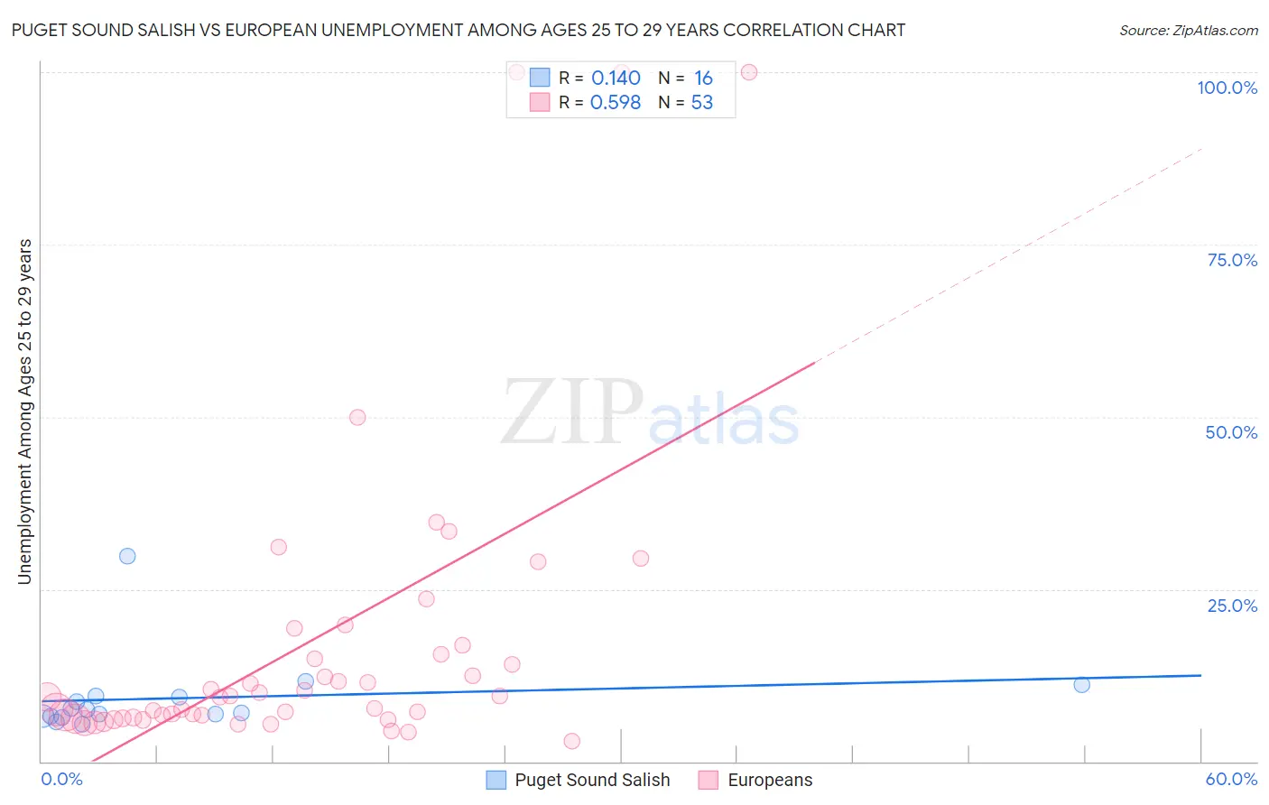 Puget Sound Salish vs European Unemployment Among Ages 25 to 29 years