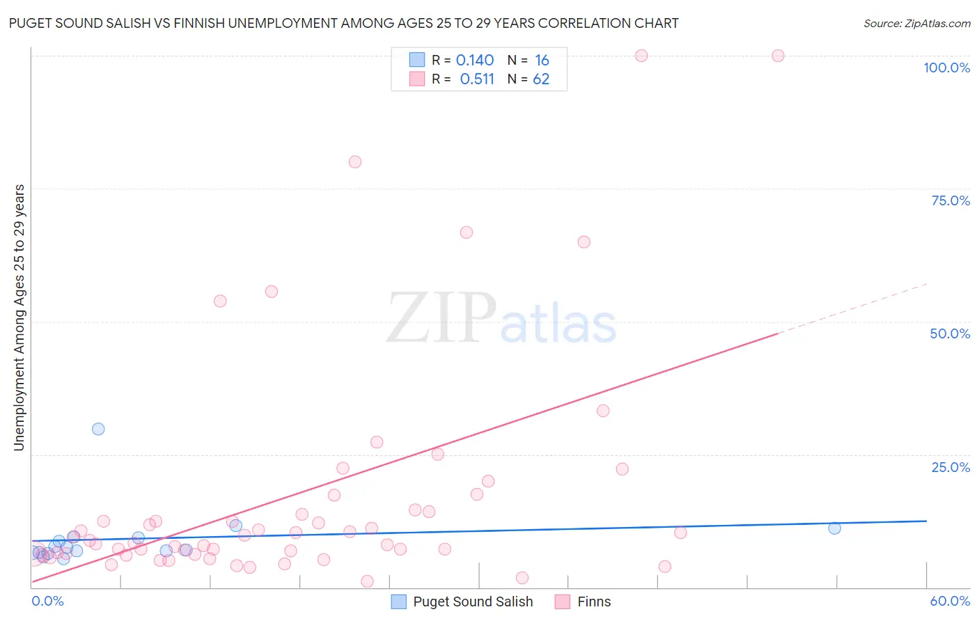 Puget Sound Salish vs Finnish Unemployment Among Ages 25 to 29 years