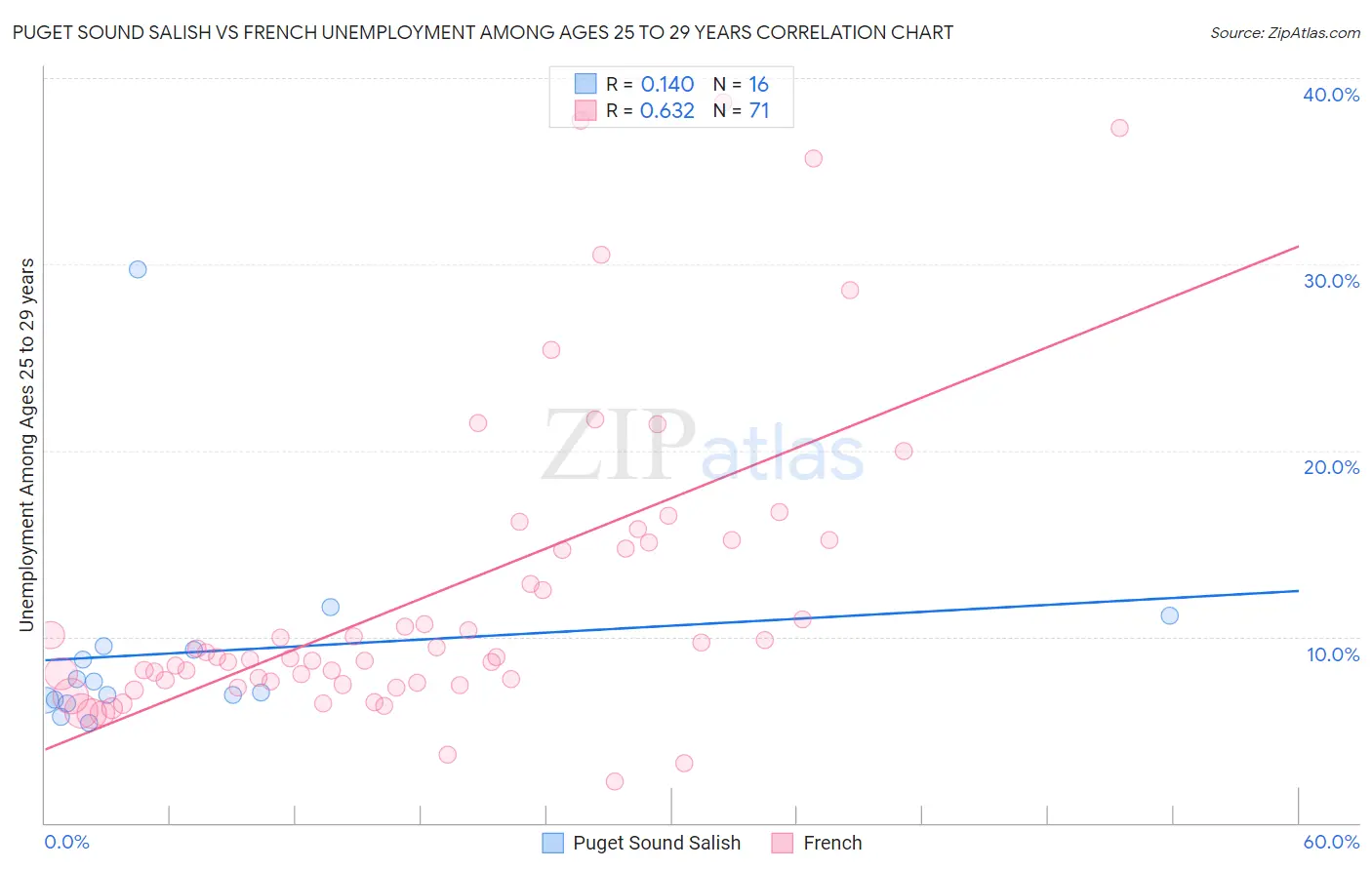 Puget Sound Salish vs French Unemployment Among Ages 25 to 29 years