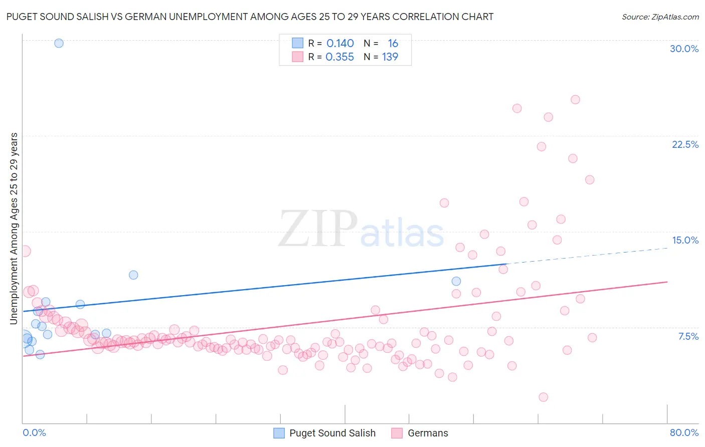 Puget Sound Salish vs German Unemployment Among Ages 25 to 29 years