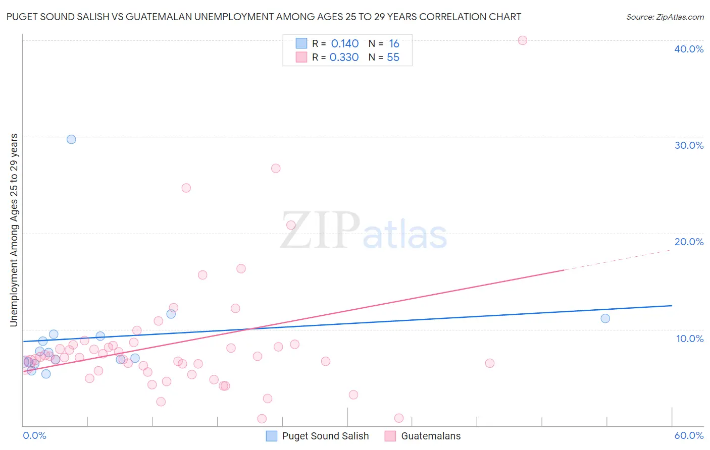 Puget Sound Salish vs Guatemalan Unemployment Among Ages 25 to 29 years