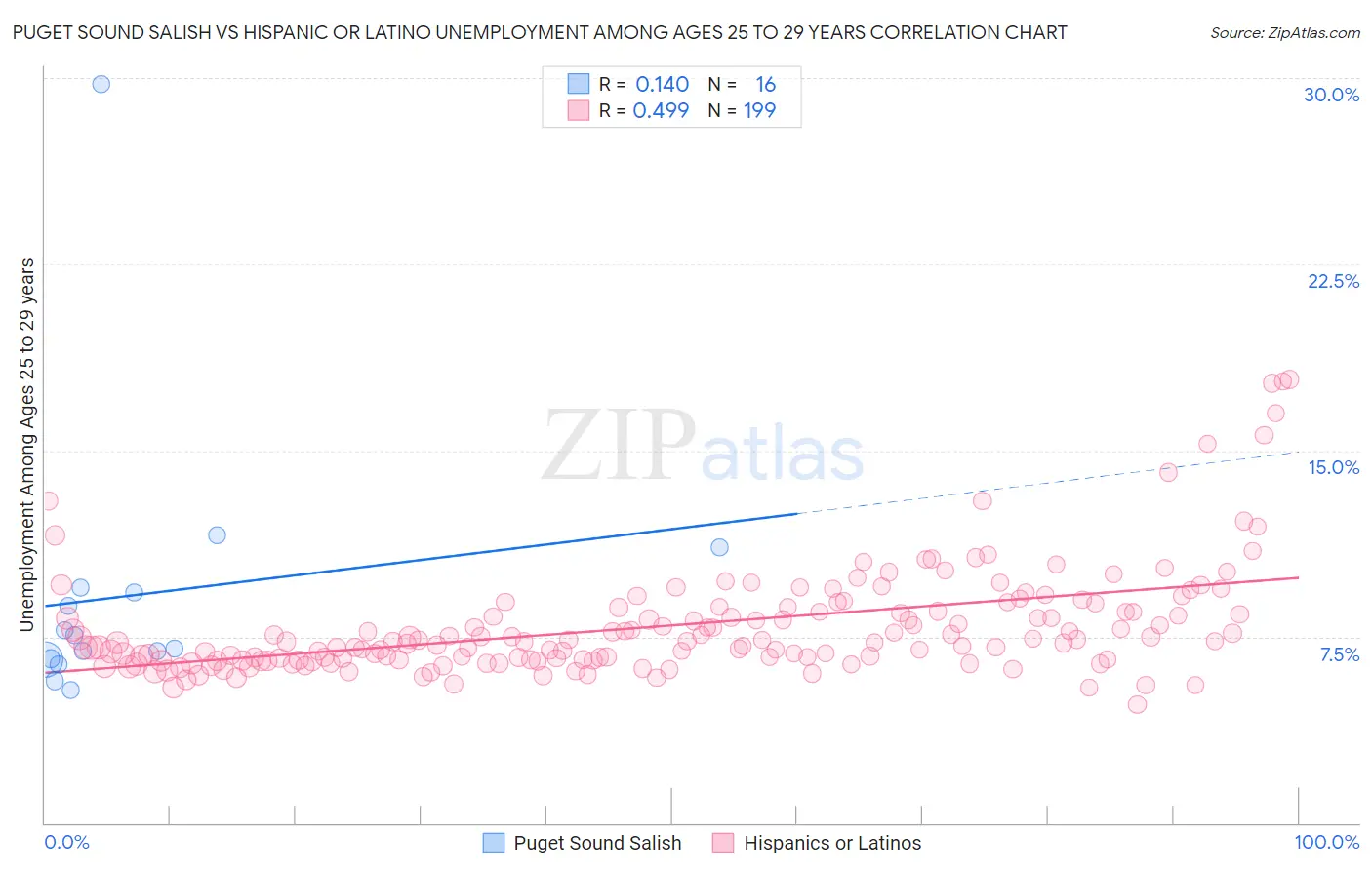 Puget Sound Salish vs Hispanic or Latino Unemployment Among Ages 25 to 29 years